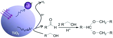 Graphical abstract: TiO2-photocatalytic acceptorless dehydrogenation coupling of primary alkyl alcohols into acetals