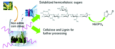 Graphical abstract: Furfural from corn stover hemicelluloses. A mineral acid-free approach