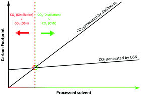 Graphical abstract: Sustainability assessment of organic solvent nanofiltration: from fabrication to application