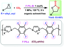 Graphical abstract: Fluoro-functionalized polymeric ionic liquids: highly efficient catalysts for CO2 cycloaddition to cyclic carbonates under mild conditions