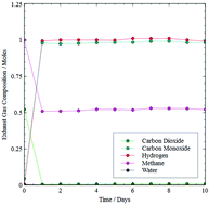 Graphical abstract: A nickel doped perovskite catalyst for reforming methane rich biogas with minimal carbon deposition