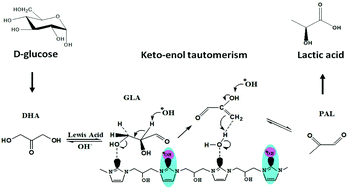 Graphical abstract: Lactic acid production from glucose over polymer catalysts in aqueous alkaline solution under mild conditions