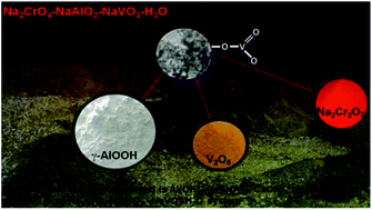 Graphical abstract: The vanadate adsorption on a mesoporous boehmite and its cleaner production application of chromate