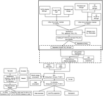 Graphical abstract: Environmental assessment of a bottom-up hydrolytic synthesis of TiO2 nanoparticles