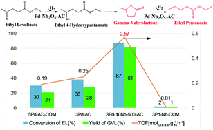Graphical abstract: Enhanced hydrogenation of ethyl levulinate by Pd–AC doped with Nb2O5
