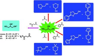 Graphical abstract: Al-SBA-15 catalysed cross-esterification and acetalisation of biomass-derived platform chemicals