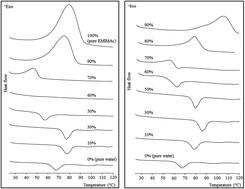 Graphical abstract: Understanding the destructuration of starch in water–ionic liquid mixtures