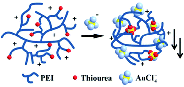 Graphical abstract: Efficient recovery of precious metal based on Au–S bond and electrostatic interaction