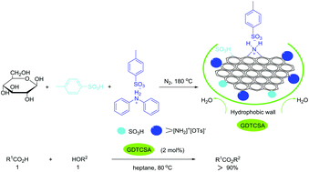 Graphical abstract: The carbon material functionalized with NH2+ and SO3H groups catalyzed esterification with high activity and selectivity