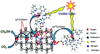 Graphical abstract: Visible light assisted photocatalytic reduction of CO2 using a graphene oxide supported heteroleptic ruthenium complex