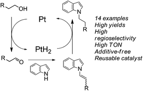 Graphical abstract: Selective N-alkylation of indoles with primary alcohols using a Pt/HBEA catalyst