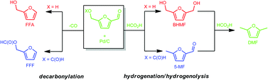 Graphical abstract: Pd/C-catalyzed reactions of HMF: decarbonylation, hydrogenation, and hydrogenolysis