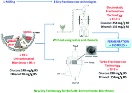 Graphical abstract: Innovative combined dry fractionation technologies for rice straw valorization to biofuels