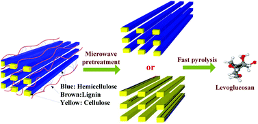 Graphical abstract: Overcoming biomass recalcitrance for enhancing sugar production from fast pyrolysis of biomass by microwave pretreatment in glycerol