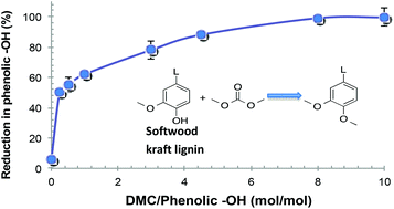 Graphical abstract: Methylation of softwood kraft lignin with dimethyl carbonate