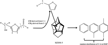 Graphical abstract: Catalytic conversion of carbohydrate-derived oxygenates over HZSM-5 in a tandem micro-reactor system