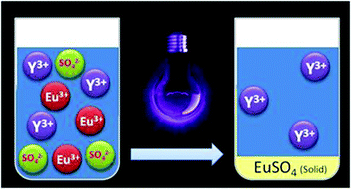 Graphical abstract: Photochemical recycling of europium from Eu/Y mixtures in red lamp phosphor waste streams
