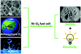 Graphical abstract: Totally atom-economical synthesis of nano/micro structured nickel hydroxide realized by an Ni–O2 fuel cell