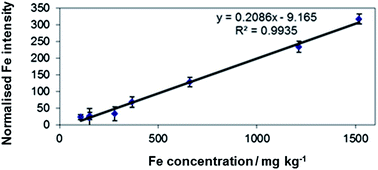 Graphical abstract: A novel calibration strategy for the quantitative imaging of iron in biological tissues by LA-ICP-MS using matrix-matched standards and internal standardisation