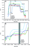 Graphical abstract: Precise measurement of chromium isotopes by MC-ICPMS