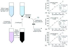 Graphical abstract: Simultaneous and sensitive analysis of Ag(i), Mn(ii), and Cr(iii) in aqueous solution by LIBS combined with dispersive solid phase micro-extraction using nano-graphite as an adsorbent