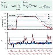 Graphical abstract: Comparison of 795 nm and 265 nm femtosecond and 193 nm nanosecond laser ablation inductively coupled plasma mass spectrometry for the quantitative multi-element analysis of glass materials