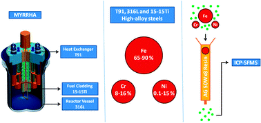 Graphical abstract: Development and application of an analyte/matrix separation procedure for multi-element trace analysis of steel alloys by means of sector-field ICP-mass spectrometry