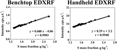 Graphical abstract: Comparison of analytical performance of benchtop and handheld energy dispersive X-ray fluorescence systems for the direct analysis of plant materials