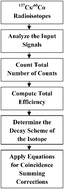 Graphical abstract: Development of coincidence summing and resolution enhancement algorithms for digital gamma ray spectroscopy