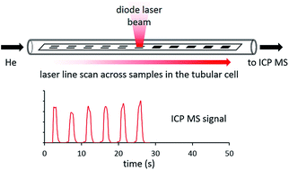 Graphical abstract: Diode laser thermal vaporization ICP MS with a simple tubular cell for determination of lead and cadmium in whole blood