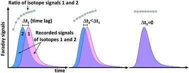 Graphical abstract: Method for isotope ratio drift correction by internal amplifier signal synchronization in MC-ICPMS transient signals