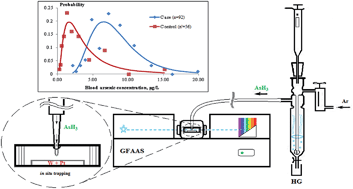 Graphical abstract: Biological monitoring of arsenic pollution based on whole blood arsenic atomic absorption assessment with in situ hydride trapping