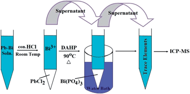 Graphical abstract: Determination of trace elements in the Pb–Bi-eutectic system by inductively coupled plasma-quadrupole mass spectrometry after sequential removal of the matrix by precipitation