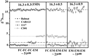 Graphical abstract: Improved precision and spatial resolution of sulfur isotope analysis using NanoSIMS