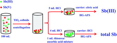 Graphical abstract: Speciation analysis of antimony in water samples via combined nano-sized TiO2 colloid Preconcentration and AFS analysis