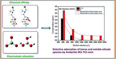 Graphical abstract: Effect of metasilicate matrices on boron purification by Amberlite IRA 743 boron specific resin and isotope analysis by MC-ICP-MS