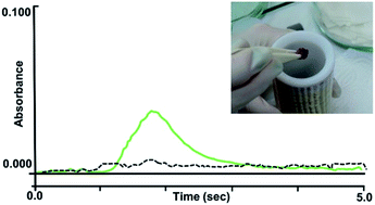 Graphical abstract: Development of a method for the determination of titanium in tissue by graphite furnace atomic absorption spectrometry for clinical analysis