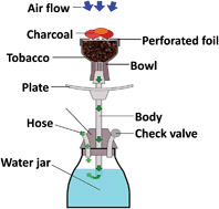 Graphical abstract: The hookah series part 2: elemental analysis and arsenic speciation in hookah charcoals