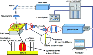 Graphical abstract: Spatially and temporally resolved spectral emission of laser-induced plasmas confined by cylindrical cavities