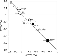 Graphical abstract: High-precision measurements of tungsten stable isotopes and application to earth sciences