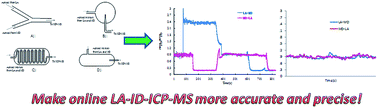 Graphical abstract: Evaluation of mixing devices and connection mode in the determination of Pb in glass using online isotope dilution laser ablation-ICP-MS