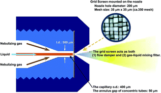 Graphical abstract: A novel concentric grid nebulizer for inductively coupled plasma optical emission spectrometry