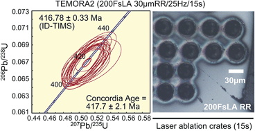 Graphical abstract: An improved U–Pb age dating method for zircon and monazite using 200/266 nm femtosecond laser ablation and enhanced sensitivity multiple-Faraday collector inductively coupled plasma mass spectrometry