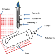 Graphical abstract: Improvement of analytical performance in inductively coupled plasma optical emission spectrometry without compromising robustness using an infrared-heated sample introduction system with a pneumatic nebulizer