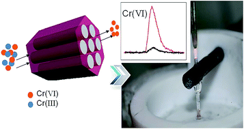 Graphical abstract: On-line separation and preconcentration of hexavalent chromium on a novel mesoporous silica adsorbent with determination by solution-cathode glow discharge-atomic emission spectrometry