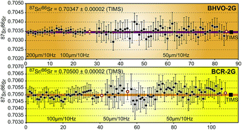 Graphical abstract: In situ Sr isotope measurement of small glass samples using multiple-Faraday collector inductively coupled plasma mass spectrometry with 1012 Ω resistor high gain Faraday amplifiers