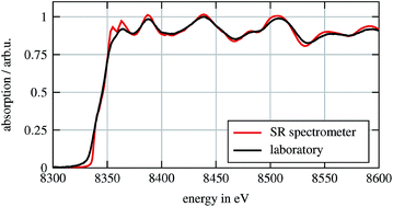 Graphical abstract: XAFS spectroscopy by an X-ray tube based spectrometer using a novel type of HOPG mosaic crystal and optimized image processing