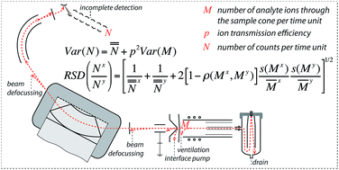 Graphical abstract: The ICPMS signal as a Poisson process: a review of basic concepts