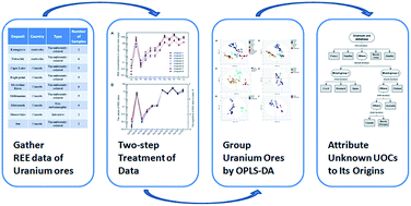 Graphical abstract: Tracing origins of uranium ore concentrates (UOCs) by multidimensional statistical analysis of rare-earth impurities