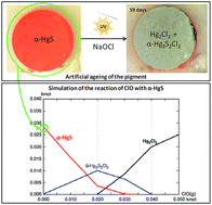 Graphical abstract: Thermodynamic and experimental study of the degradation of the red pigment mercury sulfide